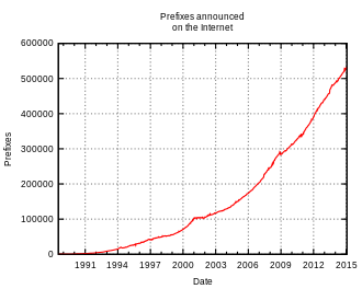 Évolution du nombre de routes sur Internet depuis 1989.