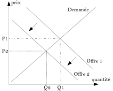 Ce graphique illustre la déflation après une crise de surproduction. En passant de la courbe d'offre 1 à 2, les prix et les quantités baissent respectivement de P1 à P2 et de Q1 à Q2.