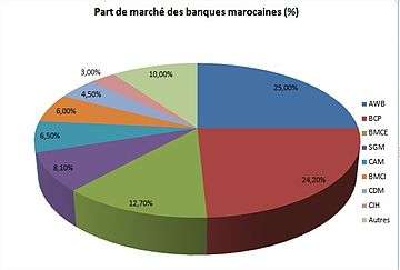 Parts de marché des banques marocaines en 2012