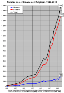 Nombre de centenaires en Belgique de 1947 à 2010.