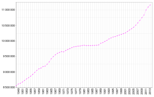 Évolution de la population en Belgique depuis 1948.