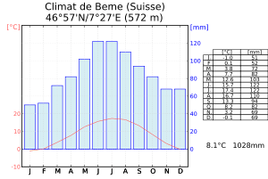 Climat de Berne