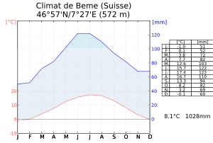 Climat de Berne