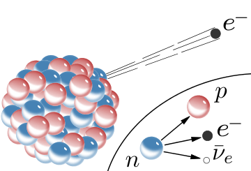 Émission d'une particule β- (électron), fortement ionisante.
