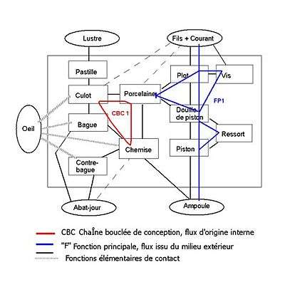 Boîtes fonctionnelles du système