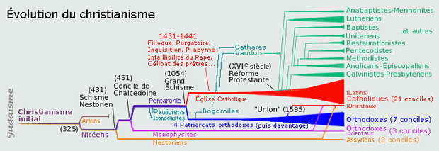 Évolution du christianisme.