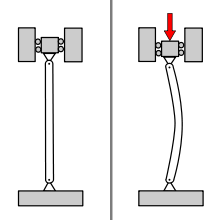 Flexion sous un effort de compression.