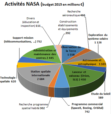 Ventilation du budget de la NASA proposé par le gouvernement américain pour 2015 (montants en millions €).