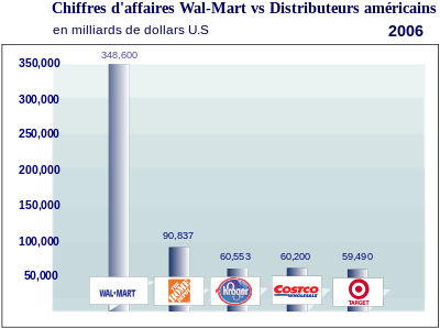 Graphique illustrant le chiffre d'affaires de différents distributeurs aux États-Unis en 2006.