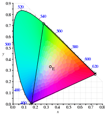 Représentation de l'espace de couleurs CIE 1391 XY avec la position des trois lumières monochromatiques qui ont servi pour son établissement.