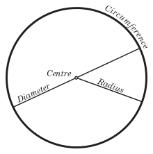 Rayon, diamètre, circonférence, cercle.