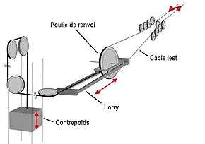 Exemple de tension d'un câble lest.