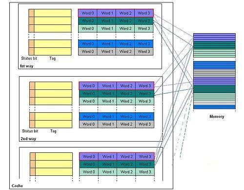 N-way set associative cache