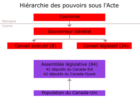 Structure du pouvoir au sein du Canada-Uni.