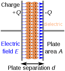 La séparation de charge dans un condensateur à plaques parallèles génère un champ électrique interne. Le matériau diélectrique (en orange) réduit ce champ et augmente la capacitance.