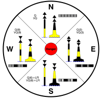 Les quatre marques cardinales et leur disposition par rapport au danger