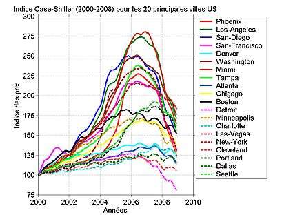 Indice Case&Shiller (2000-2008) des prix immobiliers des principales métropoles US illustrant la bulle puis le krach des années 2007-2008.