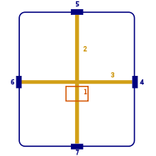 Plan d'un castra avec : 1 Prætorium 2 Via Prætoria 3 Via Principalis 4 Porta Principalis Dextra (Porte droite) 5 Porta Prætoria (Porte principale) 6 Porta Principalis Sinistra (Porte gauche) 7 Porta Decumana (Porte arrière)