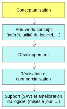 Démarche de construction d'un logiciel.