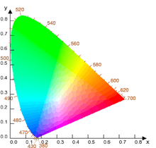 Diagramme de coordonnées trichromatiques