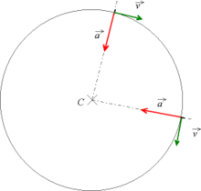 Mouvement circulaire uniforme : la vitesse est tangentielle et l'accélération est centripète — accélération et vitesse n'étant pas homogènes, on utilise une échelle différente pour ces deux types de vecteur.