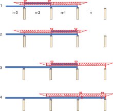 Schéma de quatre étapes d'une construction d’un pont à poutres par préfabrication puis lançage à l’aide d’un cintre lanceur.