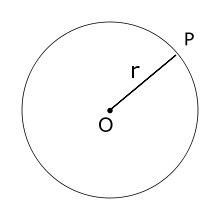 Le cercle de centre O et de rayon r est l'ensemble des points du plan à distance r de O.