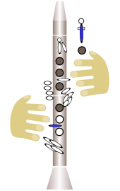 Position des doigts sur la clarinette. Exemple pour l'exécution du fa# clairon en doigté fourche[9]