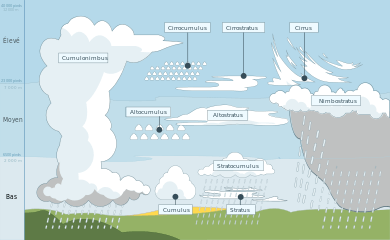 Classification des genres de nuages par altitude d'occurrence (altitudes selon les étages dans les régions de latitude moyenne).