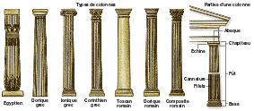 Ordres architecturaux des colonnes.