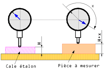 Principe de mesure avec un comparateur à cadran. Le point zéro est effectué à l'aide d'une cale étalon