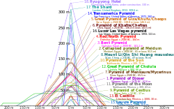 Différentes tailles de pyramides