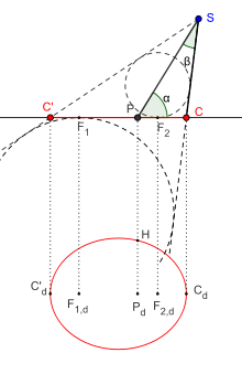 Compas à conique PSC et représentation de l'ellipse tracée par la pointe C