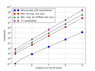 Exemple de temps qu'il faut pour casser un mot de passe. La complexité en temps augmente de manière exponentielle avec la longueur du mot de passe et avec la taille du jeu de caractères utilisé.