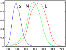 Courbes de sensibilité relative des trois types de cônes de l'œil humain