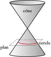 Un cercle est une section droite d'un cône de révolution.