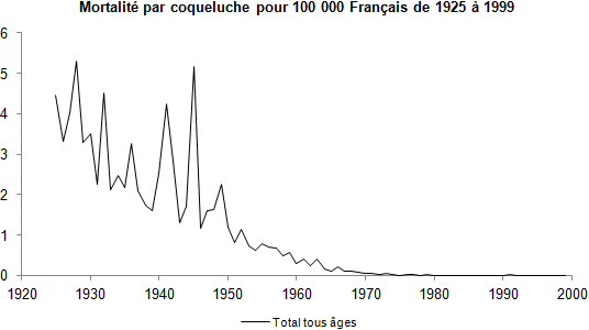 Taux de mortalité par coqueluche pour 100000 Français de 1925 à 1999[17]