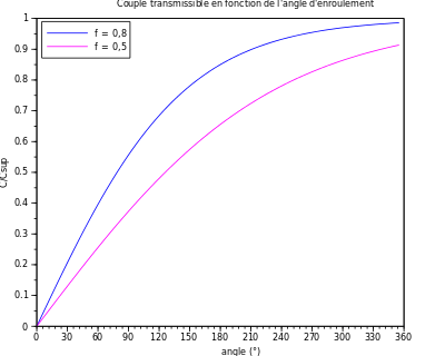 Couple transmissible par une courroie plate en fonction de l'angle d'enroulement pour des coefficients d'adhérence de 0,5 et de 0,8.