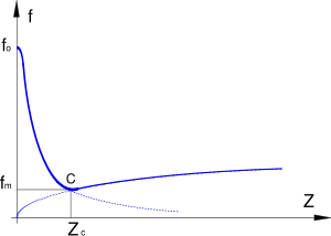 Courbe de Stribeck