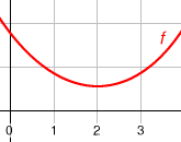 
En 0, la courbe est décroissante, donc le coefficient directeur de la tangente à la courbe en ce point est négatif, et donc, le nombre dérivé y est négatif (il vaut -1).

En 1, la courbe est toujours décroissante, mais la pente y est moindre (-0,5).

En 2, la courbe est parfaitement horizontale, donc la dérivée est nulle (0).

En 3, la courbe est croissante, donc le nombre dérivé y est positif (0,5).