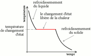 Courbe de solidification.