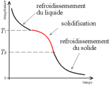 Courbe de solidification binaire.