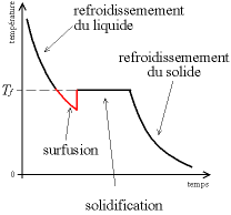 Courbe de surfusion.