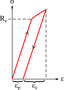 Courbe de traction d'un essai de traction interrompu dans le domaine plastique : déformation élastique εe et déformation plastique εp.