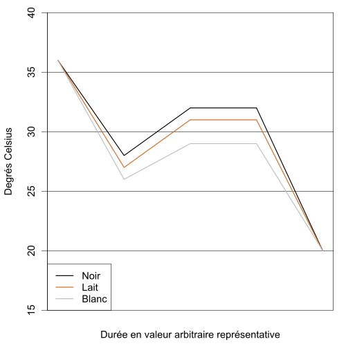  

  Température de pré-cristallisation (°C)  Température de travail (°C)

 Chocolat noir
 28 - 29  31 - 32

 Chocolat au lait
 27 - 28  30 - 31

 Chocolat blanc
 26 - 27  28 - 29

