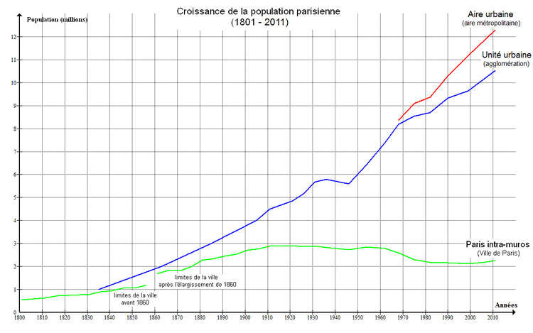 Croissance de la population parisienne depuis le recensement en 1801.