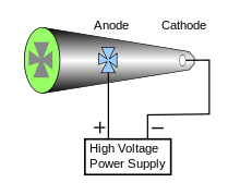 Vue schématique d’un tube de Crookes. Quand la différence de potentiel entre anode et cathode est suffisante, l'anode capture des électrons provenant de la surface de la cathode. Ces électrons fortement accélérés par la différence de potentiel forment des rayons cathodiques. Lorsque les parois intérieures du tube sont revêtues d’une matière phosphorescente, elles émettent de la lumière lorsque la matière est frappée par les rayons cathodiques. Une croix métallique disposée entre la cathode et l’anode projette son ombre sur l’anode, ce qui suggère que des rayons sont la cause de la luminescence, que ces rayons se propagent en ligne droite et que de la lumière est émise lorsqu’ils frappent le revêtement phosphorescent.