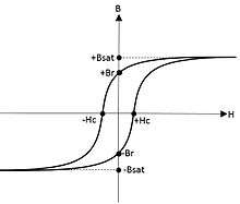 Cycle d'hystérésis d'un matériau ferromagnétique doux 
Hc : Champ coercitif 
Br : Champ rémanent 
Bsat : Champ saturant