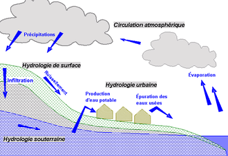 Le cycle de l'eau