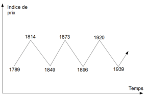 Cycles classiques des prix.